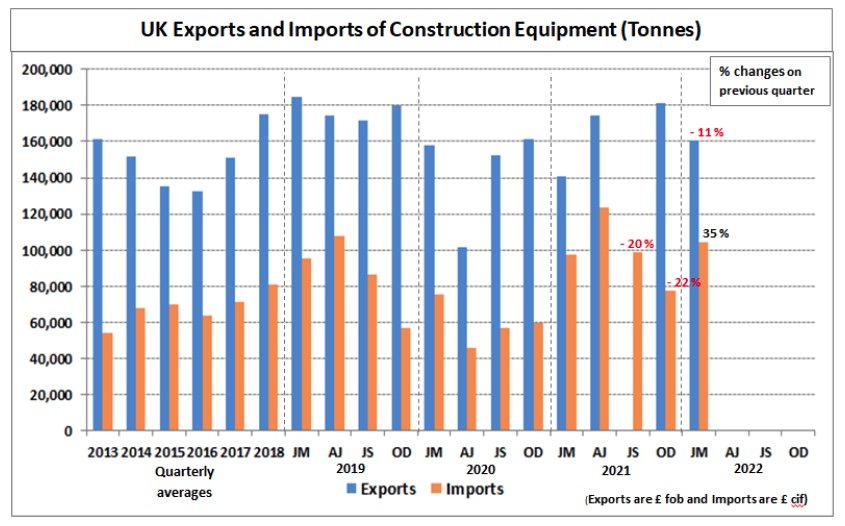 UK Imports and Exports of Construction and Earthmoving equipment – Q1 2022